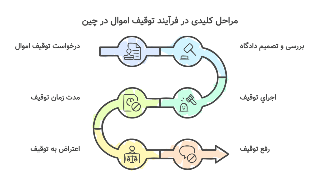 مراحل توقیف اموال در نظام قضایی چین